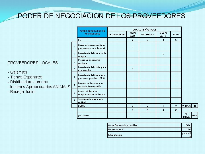 PODER DE NEGOCIACION DE LOS PROVEEDORES PODER NEGOCIACIÓN DE PROVEEDORES FM PROVEEDORES LOCALES -