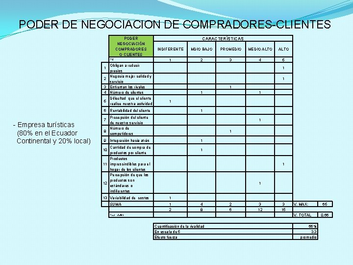 PODER DE NEGOCIACION DE COMPRADORES-CLIENTES 1 2 3 4 5 PODER NEGOCIACIÓN COMPRADORES INDIFERENTE