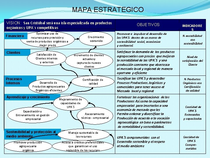 MAPA ESTRATEGICO VISION: San Cristóbal será una isla especializada en productos orgánicos y UPA´s