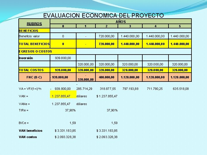 EVALUACION ECONOMICA DEL PROYECTO AÑOS RUBROS BENEFICIOS 0 1 2 3 4 5 Beneficio