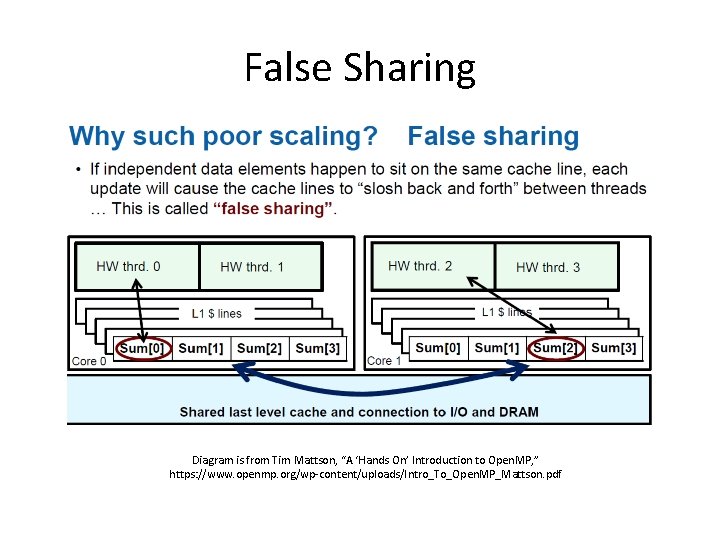 False Sharing Diagram is from Tim Mattson, “A ‘Hands On’ Introduction to Open. MP,