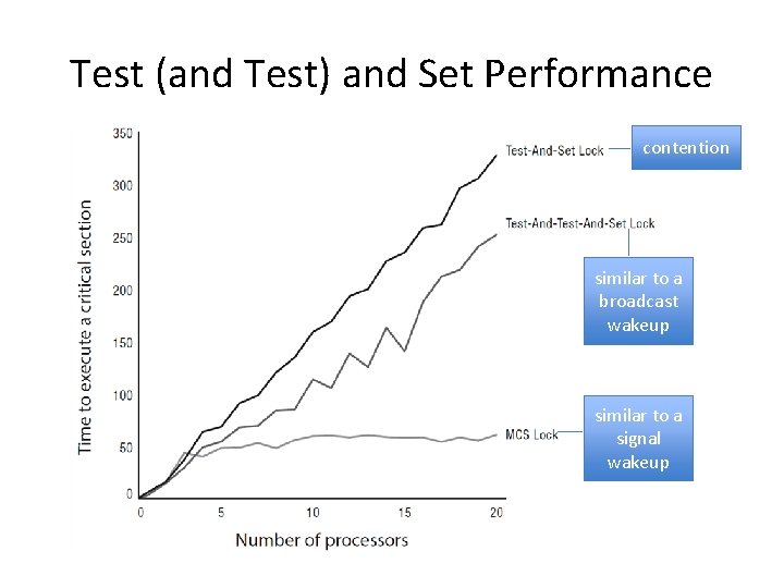 Test (and Test) and Set Performance contention similar to a broadcast wakeup similar to