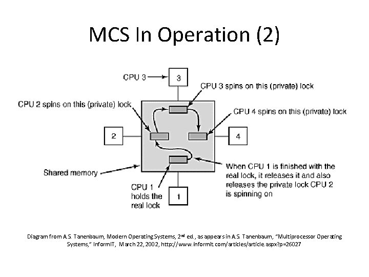 MCS In Operation (2) Diagram from A. S. Tanenbaum, Modern Operating Systems, 2 nd