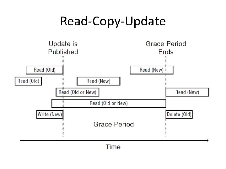 Read-Copy-Update 