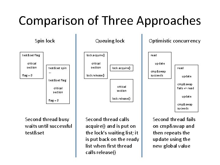 Comparison of Three Approaches Spin lock Queuing lock test&set flag lock. acquire() critical section