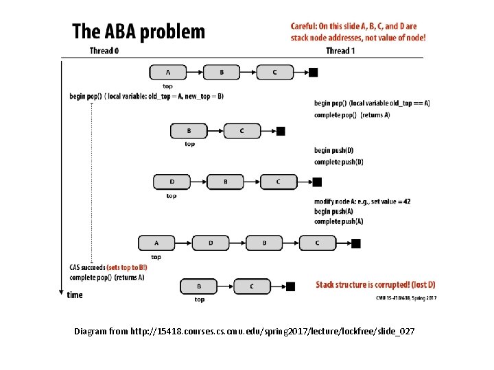 Diagram from http: //15418. courses. cmu. edu/spring 2017/lecture/lockfree/slide_027 