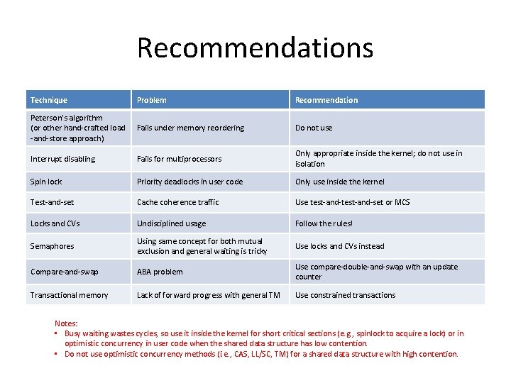 Recommendations Technique Problem Recommendation Peterson’s algorithm (or other hand-crafted load -and-store approach) Fails under