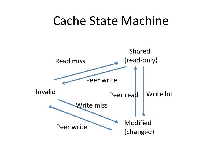 Cache State Machine Shared (read-only) Read miss Peer write Invalid Peer read Write hit