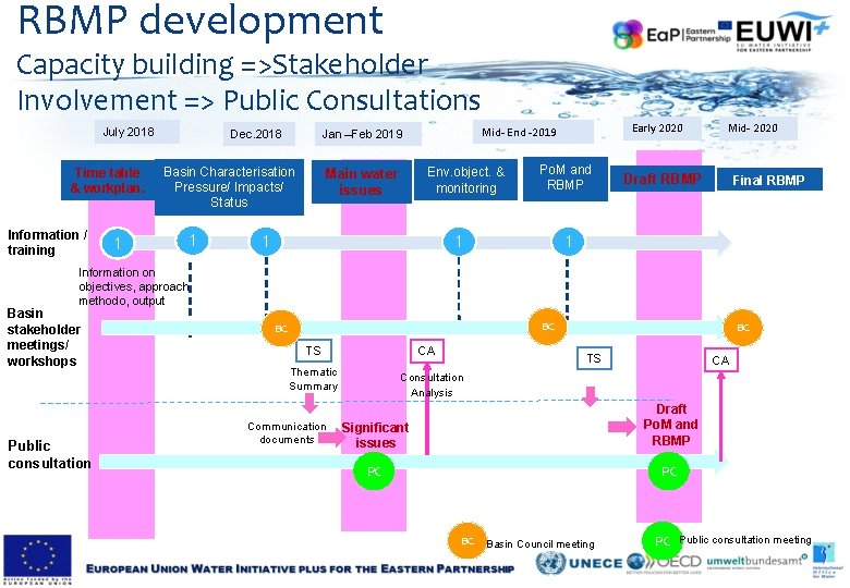 RBMP development Capacity building =>Stakeholder Involvement => Public Consultations July 2018 Time table & RBMP development Capacity building =>Stakeholder Involvement => Public Consultations July 2018 Time table &