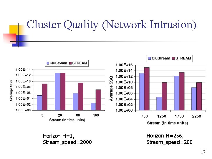 Cluster Quality (Network Intrusion) Horizon H=1, Stream_speed=2000 Horizon H=256, Stream_speed=200 17 