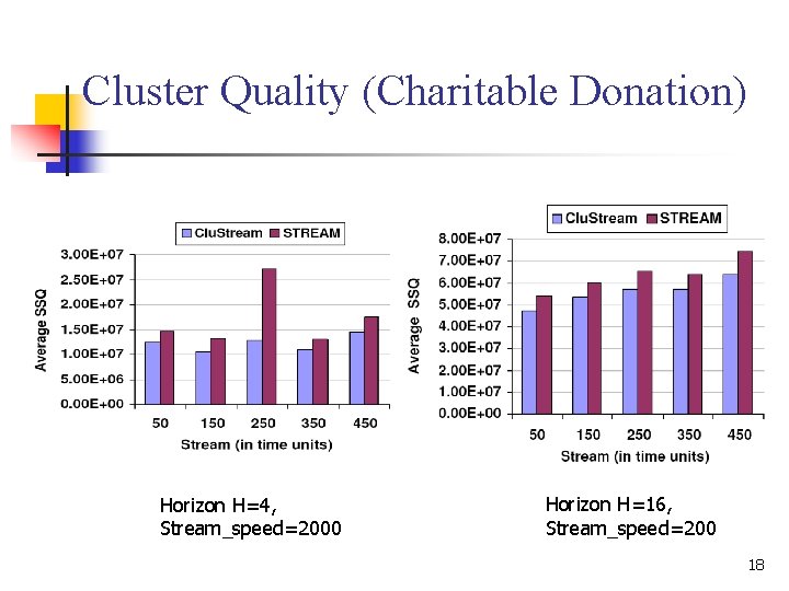Cluster Quality (Charitable Donation) Horizon H=4, Stream_speed=2000 Horizon H=16, Stream_speed=200 18 