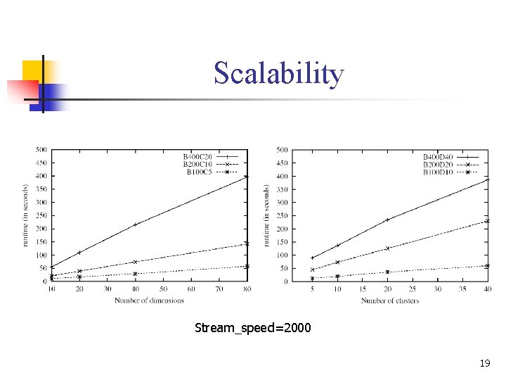 Scalability Stream_speed=2000 19 