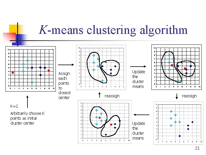 K-means clustering algorithm 10 10 9 9 8 8 7 7 6 6 5