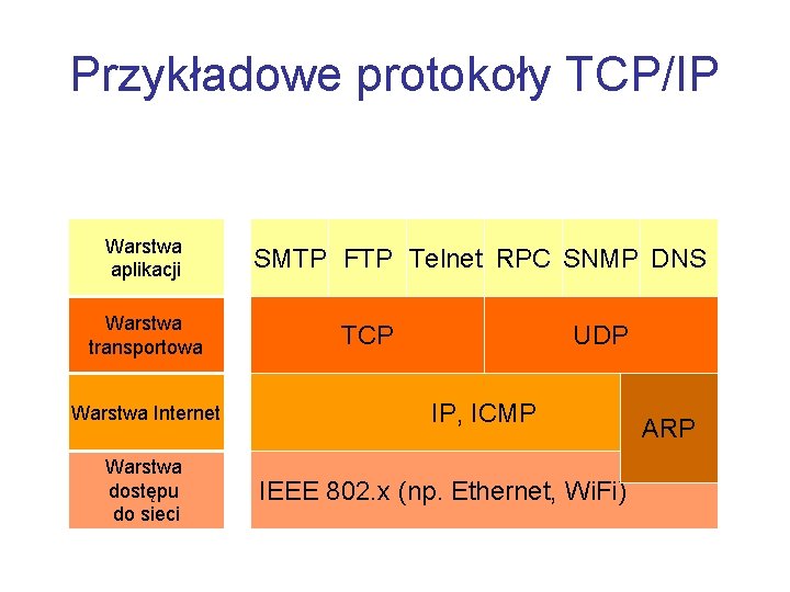 Przykładowe protokoły TCP/IP Warstwa aplikacji Warstwa transportowa Warstwa Internet Warstwa dostępu do sieci SMTP