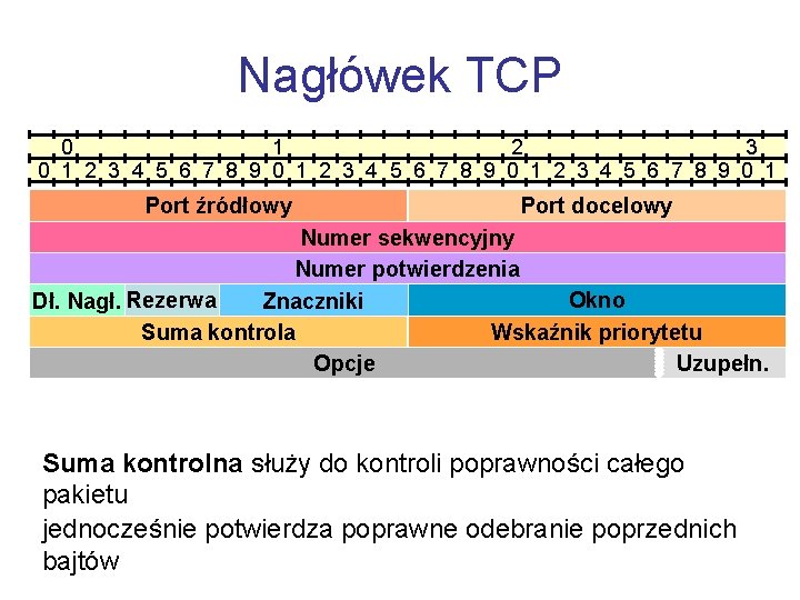 Nagłówek TCP 0 1 2 3 0 1 2 3 4 5 6 7