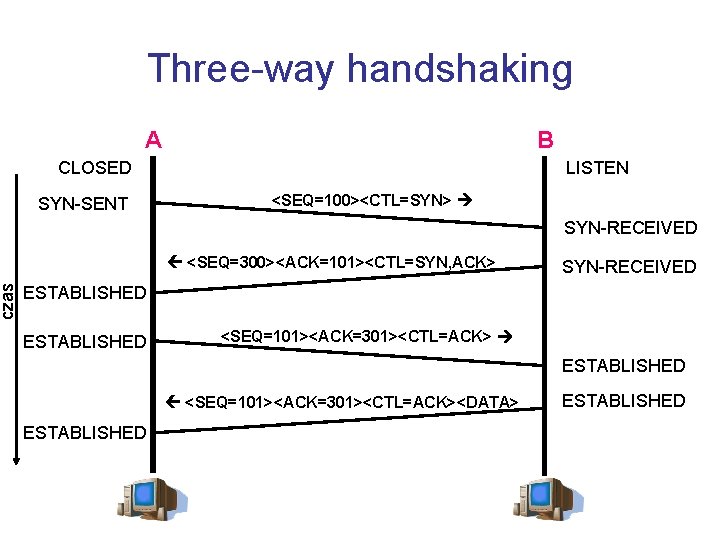 czas Three-way handshaking A B LISTEN CLOSED SYN-SENT <SEQ=100><CTL=SYN> SYN-RECEIVED <SEQ=300><ACK=101><CTL=SYN, ACK> SYN-RECEIVED ESTABLISHED