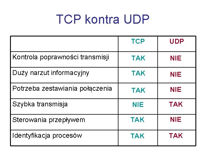 TCP kontra UDP TCP UDP Kontrola poprawności transmisji TAK NIE Duży narzut informacyjny TAK