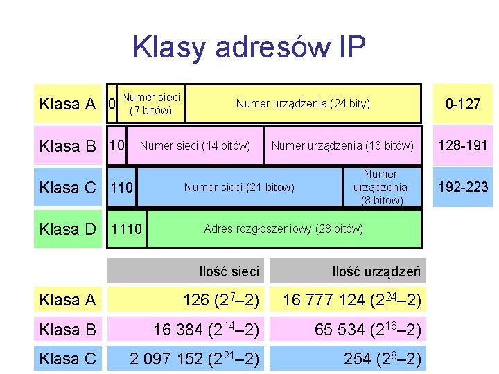 Klasy adresów IP Klasa A 0 Numer sieci (7 bitów) Klasa B 10 Numer