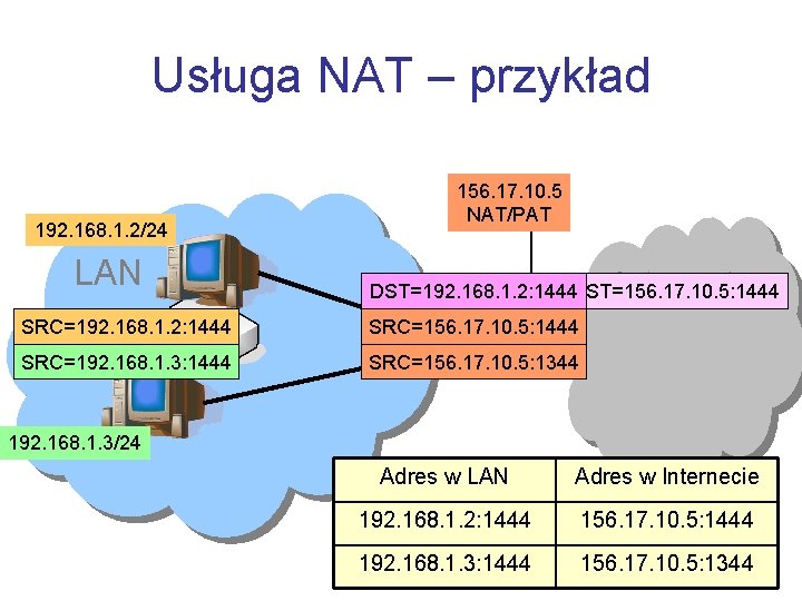 Usługa NAT – przykład 192. 168. 1. 2/24 LAN 156. 17. 10. 5 NAT/PAT