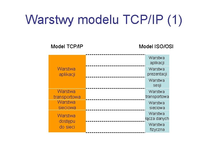 Warstwy modelu TCP/IP (1) Model TCP/IP Model ISO/OSI Warstwa aplikacji Warstwa prezentacji Warstwa sesji