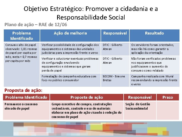 Objetivo Estratégico: Promover a cidadania e a Responsabilidade Social Plano de ação – RAE Objetivo Estratégico: Promover a cidadania e a Responsabilidade Social Plano de ação – RAE
