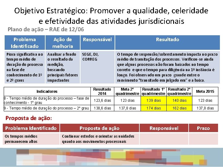 Objetivo Estratégico: Promover a qualidade, celeridade e efetividade das atividades jurisdicionais Plano de ação Objetivo Estratégico: Promover a qualidade, celeridade e efetividade das atividades jurisdicionais Plano de ação