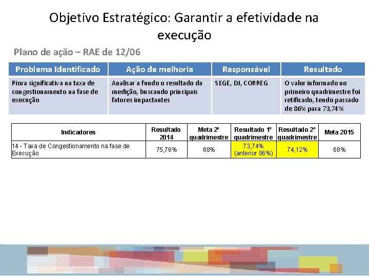 Objetivo Estratégico: Garantir a efetividade na execução Plano de ação – RAE de 12/06 Objetivo Estratégico: Garantir a efetividade na execução Plano de ação – RAE de 12/06