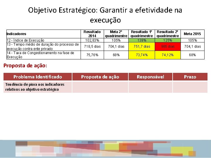 Objetivo Estratégico: Garantir a efetividade na execução Indicadores 12 - Índice de Execução 13 Objetivo Estratégico: Garantir a efetividade na execução Indicadores 12 - Índice de Execução 13
