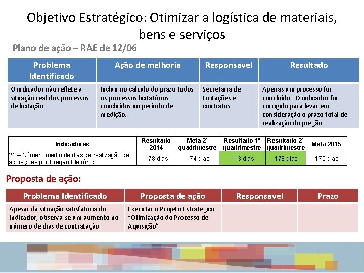 Objetivo Estratégico: Otimizar a logística de materiais, bens e serviços Plano de ação – Objetivo Estratégico: Otimizar a logística de materiais, bens e serviços Plano de ação –