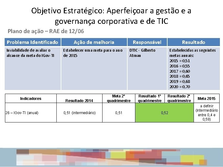 Objetivo Estratégico: Aperfeiçoar a gestão e a governança corporativa e de TIC Plano de Objetivo Estratégico: Aperfeiçoar a gestão e a governança corporativa e de TIC Plano de