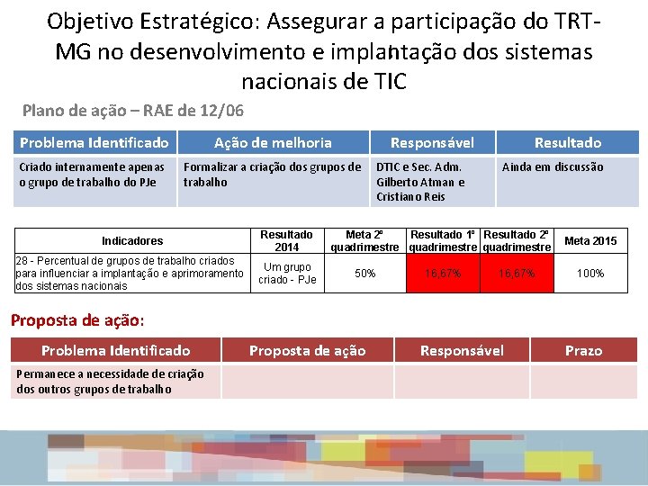 Objetivo Estratégico: Assegurar a participação do TRTMG no desenvolvimento e implantação dos sistemas nacionais Objetivo Estratégico: Assegurar a participação do TRTMG no desenvolvimento e implantação dos sistemas nacionais