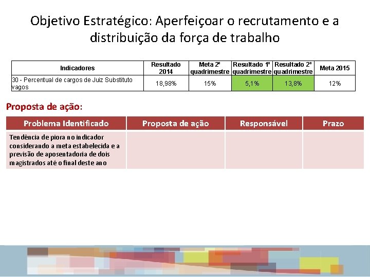 Objetivo Estratégico: Aperfeiçoar o recrutamento e a distribuição da força de trabalho Indicadores 30 Objetivo Estratégico: Aperfeiçoar o recrutamento e a distribuição da força de trabalho Indicadores 30