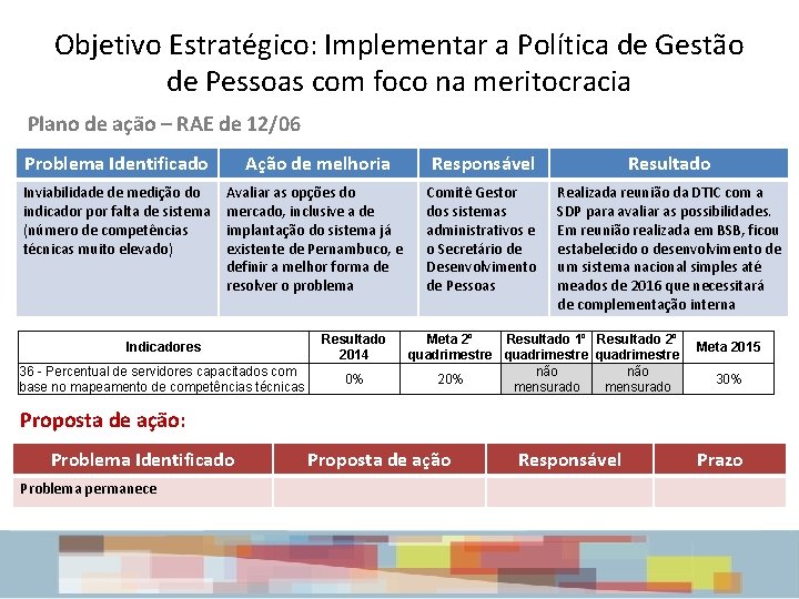 Objetivo Estratégico: Implementar a Política de Gestão de Pessoas com foco na meritocracia Plano Objetivo Estratégico: Implementar a Política de Gestão de Pessoas com foco na meritocracia Plano
