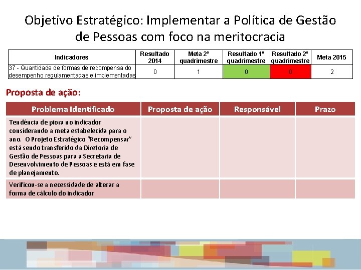 Objetivo Estratégico: Implementar a Política de Gestão de Pessoas com foco na meritocracia Indicadores Objetivo Estratégico: Implementar a Política de Gestão de Pessoas com foco na meritocracia Indicadores