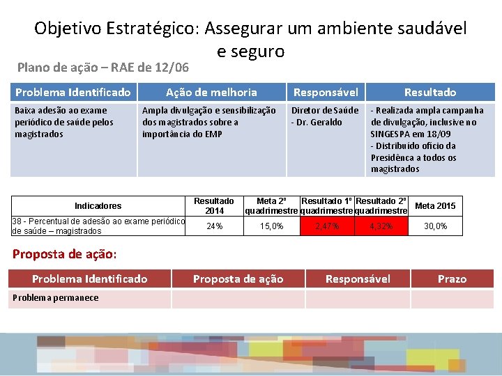 Objetivo Estratégico: Assegurar um ambiente saudável e seguro Plano de ação – RAE de Objetivo Estratégico: Assegurar um ambiente saudável e seguro Plano de ação – RAE de
