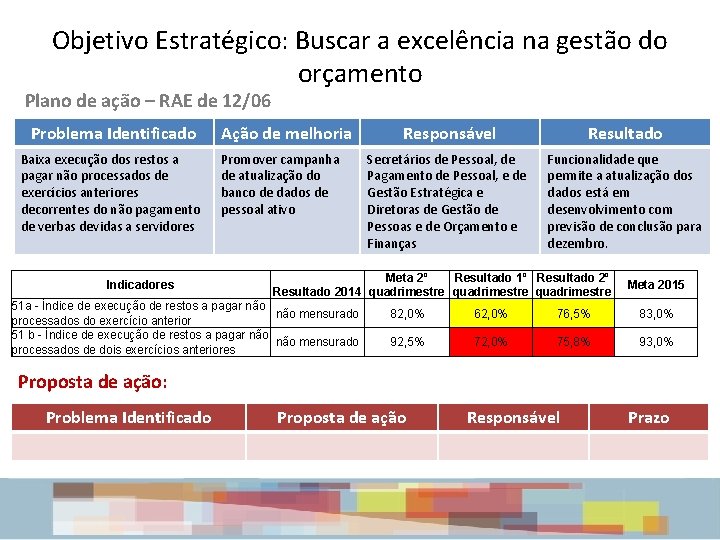 Objetivo Estratégico: Buscar a excelência na gestão do orçamento Plano de ação – RAE Objetivo Estratégico: Buscar a excelência na gestão do orçamento Plano de ação – RAE