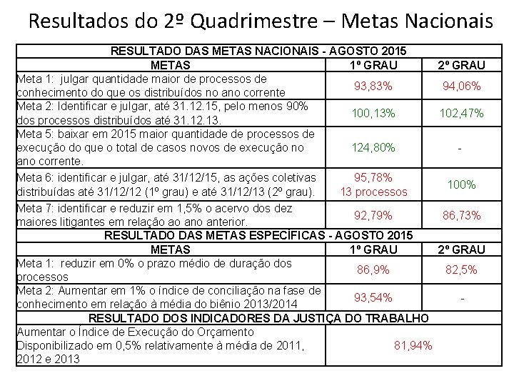 Resultados do 2º Quadrimestre – Metas Nacionais RESULTADO DAS METAS NACIONAIS - AGOSTO 2015 Resultados do 2º Quadrimestre – Metas Nacionais RESULTADO DAS METAS NACIONAIS - AGOSTO 2015