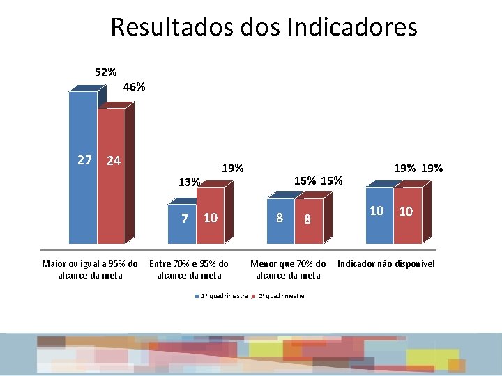 Resultados Indicadores 52% 27 46% 24 19% 13% 7 Maior ou igual a 95% Resultados Indicadores 52% 27 46% 24 19% 13% 7 Maior ou igual a 95%