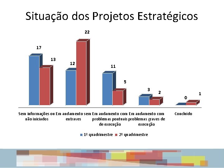 Situação dos Projetos Estratégicos 22 17 13 12 11 5 3 2 Sem informações Situação dos Projetos Estratégicos 22 17 13 12 11 5 3 2 Sem informações