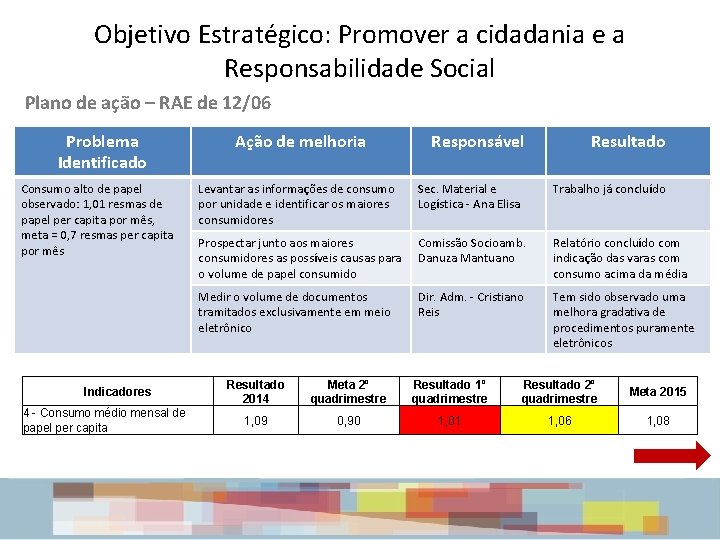 Objetivo Estratégico: Promover a cidadania e a Responsabilidade Social Plano de ação – RAE Objetivo Estratégico: Promover a cidadania e a Responsabilidade Social Plano de ação – RAE