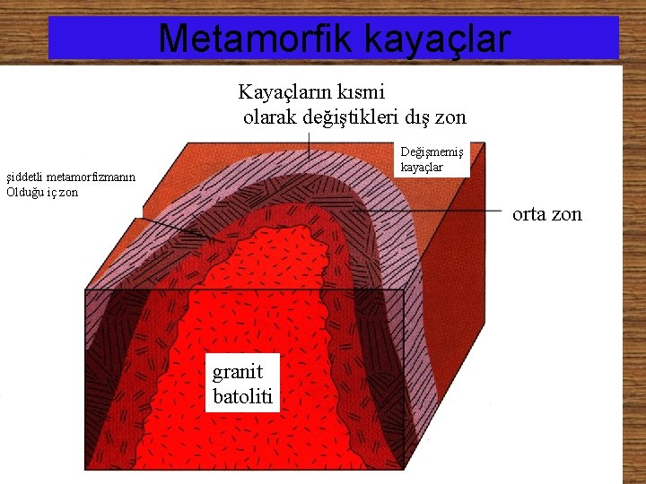 Metamorfik kayaçlar Kayaçların kısmi olarak değiştikleri dış zon Değişmemiş kayaçlar şiddetli metamorfizmanın Olduğu iç