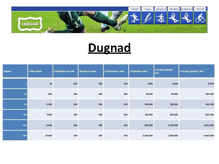Dugnad Selgere Antall sekker Innkjøpspris pr. sekk Salgspris pr. sekk Fortjeneste totalt Ved salg