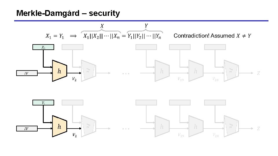 Merkle-Damgård – security Merkle-Damgård – security