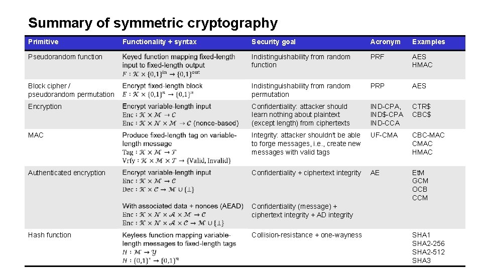 Summary of symmetric cryptography Primitive Functionality + syntax Security goal Acronym Examples Pseudorandom function Summary of symmetric cryptography Primitive Functionality + syntax Security goal Acronym Examples Pseudorandom function