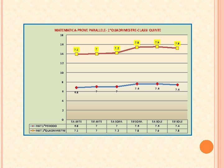 MATEMATICA-PROVE PARALLELE- 1°QUADRIMESTRE-CLASSI QUINTE 18 16 7. 1 7 7. 2 6. 8 7 MATEMATICA-PROVE PARALLELE- 1°QUADRIMESTRE-CLASSI QUINTE 18 16 7. 1 7 7. 2 6. 8 7