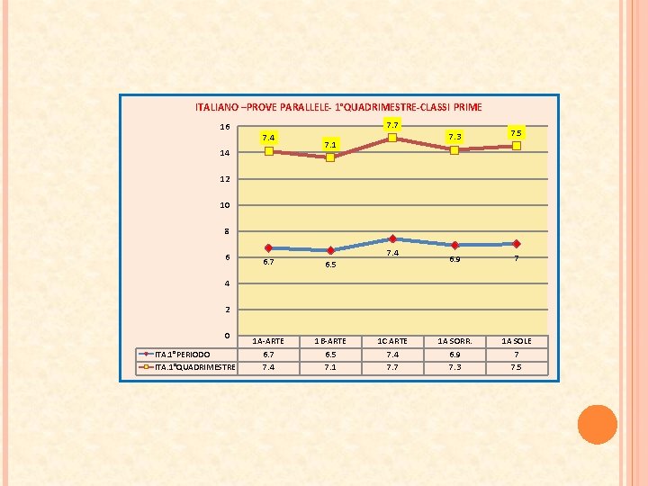 ITALIANO –PROVE PARALLELE- 1°QUADRIMESTRE-CLASSI PRIME 7. 7 16 7. 4 14 7. 1 7. ITALIANO –PROVE PARALLELE- 1°QUADRIMESTRE-CLASSI PRIME 7. 7 16 7. 4 14 7. 1 7.