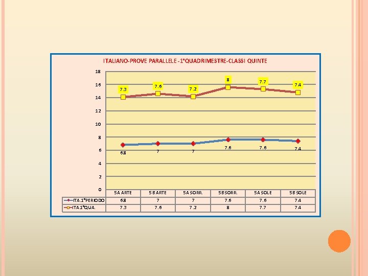 ITALIANO-PROVE PARALLELE -1°QUADRIMESTRE-CLASSI QUINTE 18 16 7. 3 7. 6 8 7. 7 7. ITALIANO-PROVE PARALLELE -1°QUADRIMESTRE-CLASSI QUINTE 18 16 7. 3 7. 6 8 7. 7 7.
