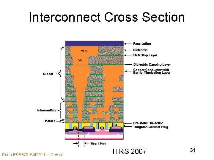 Interconnect Cross Section Penn ESE 370 Fall 2011 -- De. Hon ITRS 2007 31