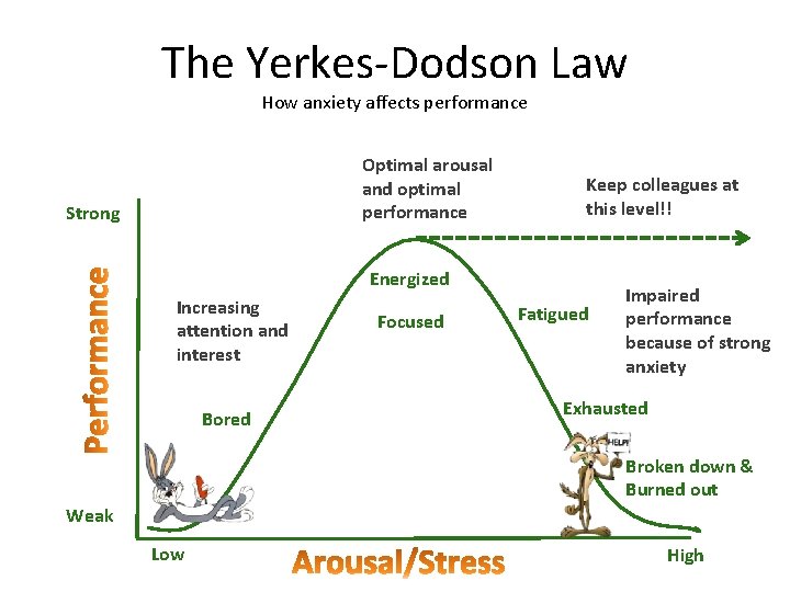 The Yerkes-Dodson Law How anxiety affects performance Optimal arousal and optimal performance Strong Keep