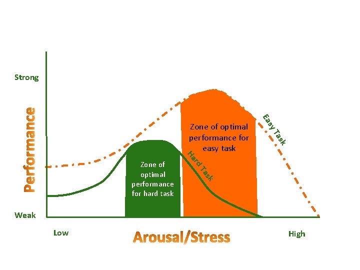 Strong sy Ea sk Ta rd sk Ta Zone of optimal performance for hard